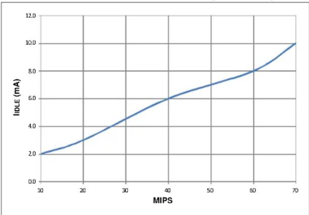Microchip dsPIC33EP64GS505 - DC AND AC DEVICE CHARACTERISTICS GRAPHS - 8