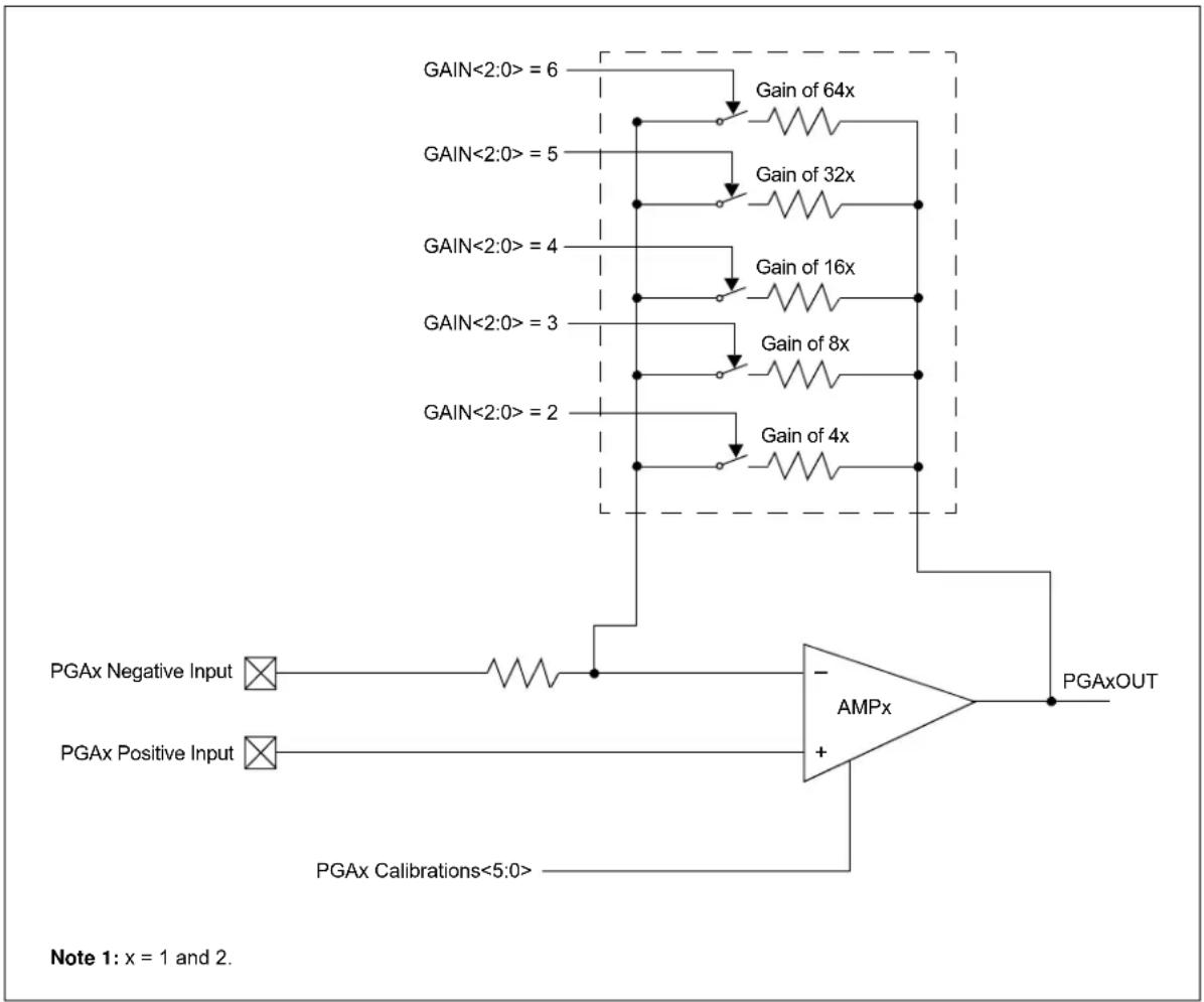 Microchip dsPIC33EP64GS505 - PROGRAMMABLE GAIN AMPLIFIER (PGA) - 1