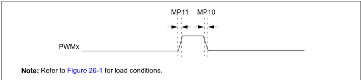 Microchip dsPIC33EP64GS505 - AC Characteristics and Timing Parameters - 11