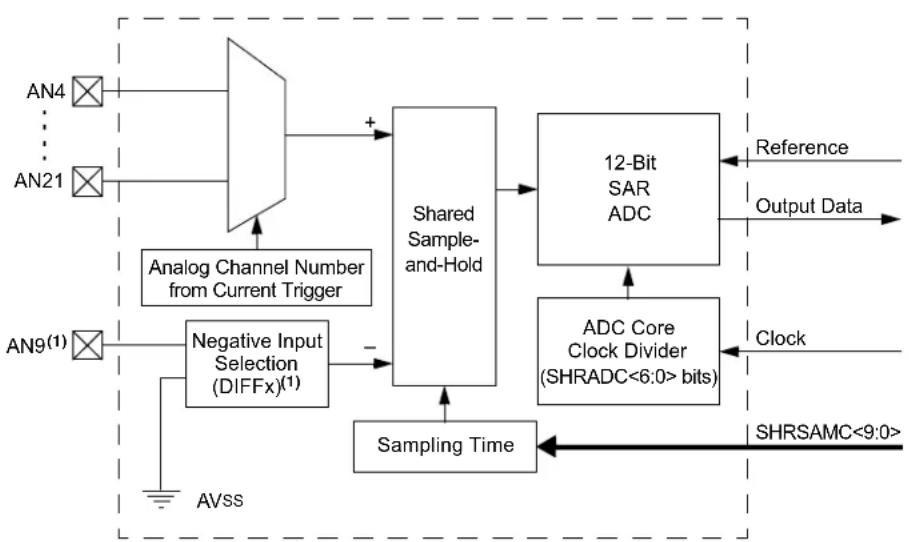 Microchip dsPIC33EP64GS505 - Features Overview - 3