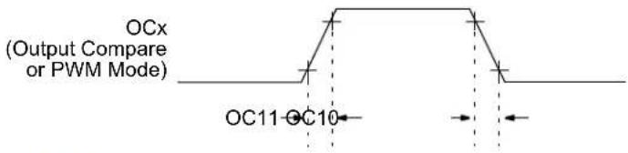 Microchip dsPIC33EP64GS505 - AC Characteristics and Timing Parameters - 8