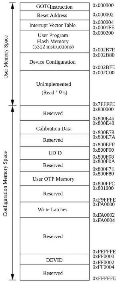 Microchip dsPIC33EP64GS505 - Unique Device Identifier (UDID) - 1