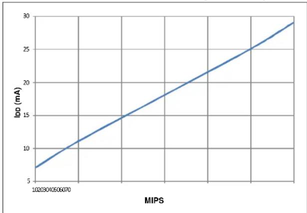 Microchip dsPIC33EP64GS505 - DC AND AC DEVICE CHARACTERISTICS GRAPHS - 6