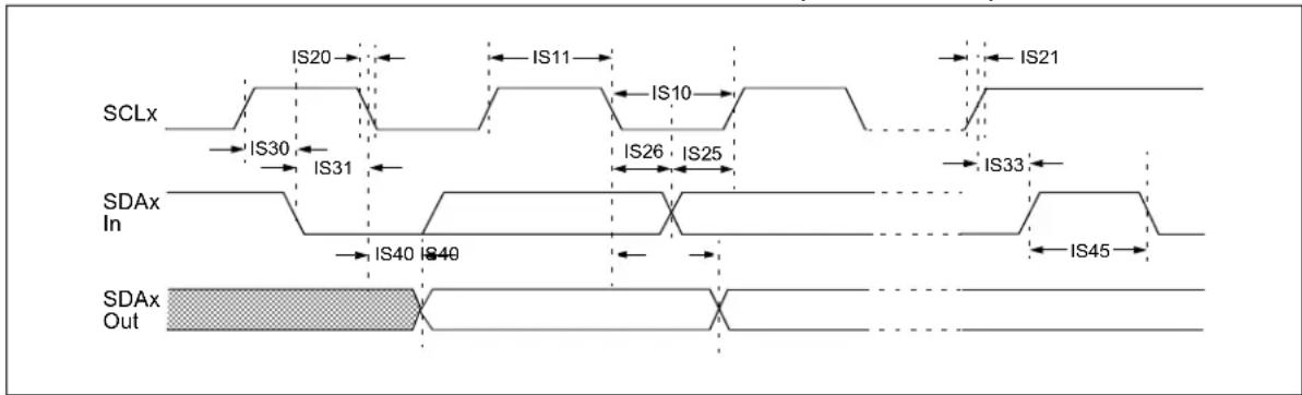 Microchip dsPIC33EP64GS505 - AC Characteristics and Timing Parameters - 23