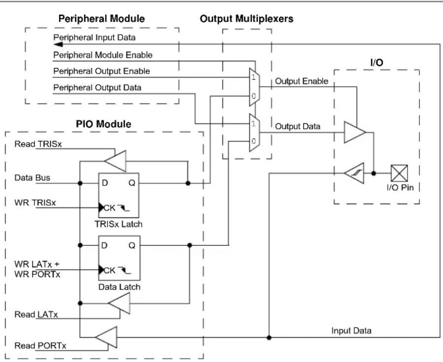 Microchip dsPIC33EP64GS505 - Parallel I/O (PIO) Ports - 1