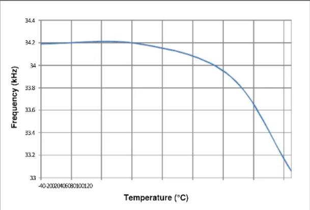 Microchip dsPIC33EP64GS505 - DC AND AC DEVICE CHARACTERISTICS GRAPHS - 10