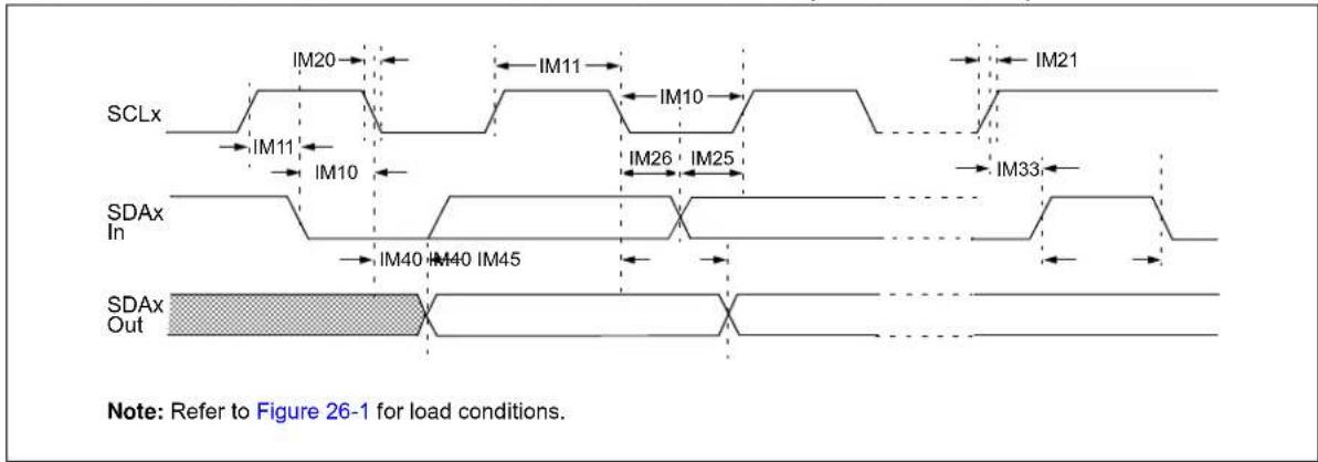 Microchip dsPIC33EP64GS505 - AC Characteristics and Timing Parameters - 21