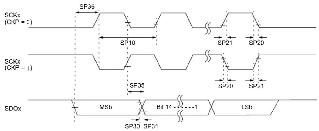 Microchip dsPIC33EP64GS505 - AC Characteristics and Timing Parameters - 13