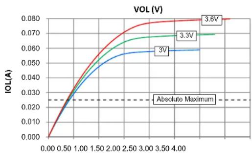 Microchip dsPIC33EP64GS505 - DC AND AC DEVICE CHARACTERISTICS GRAPHS - 4