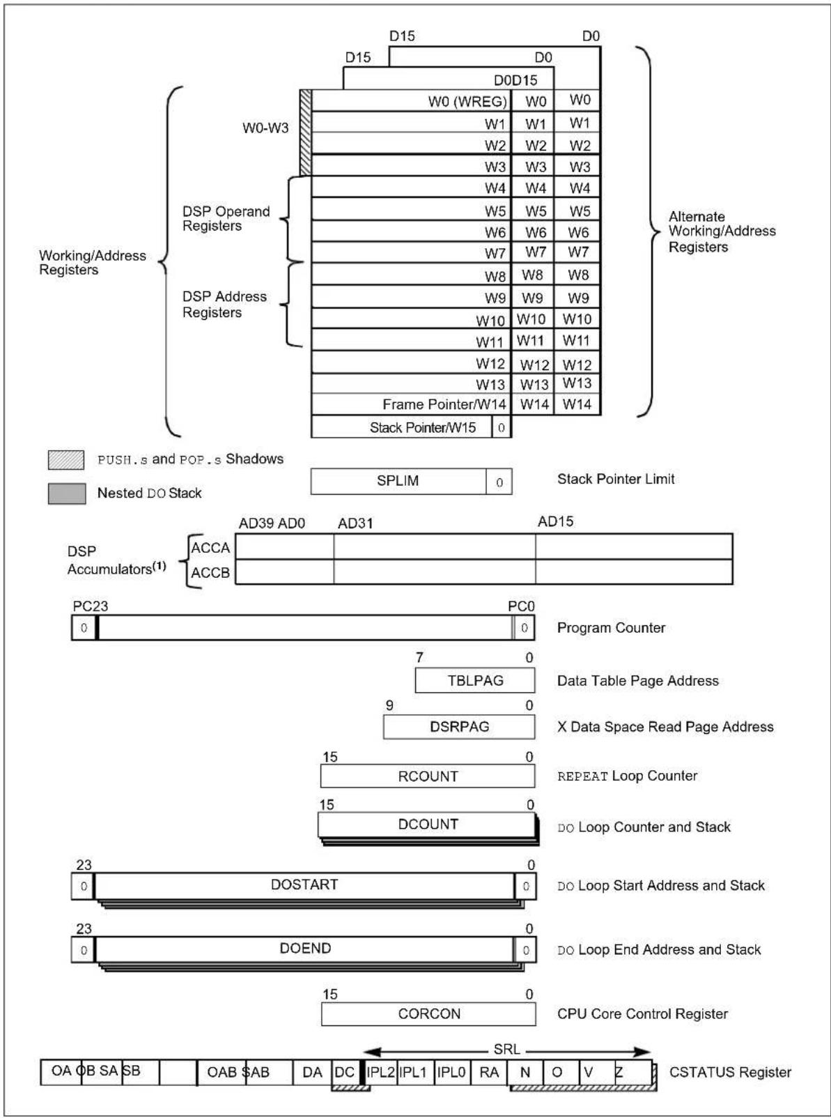 Microchip dsPIC33EP64GS505 - Programmer's Model - 1