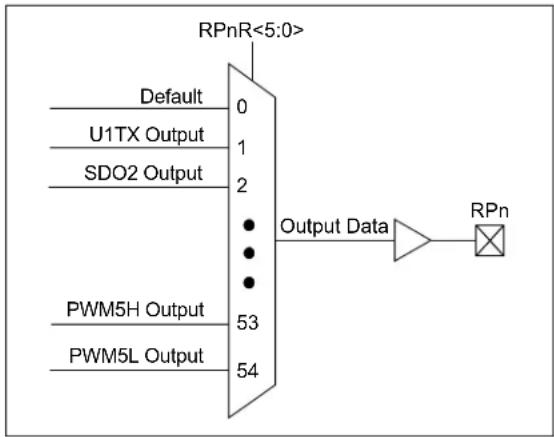 Microchip dsPIC33EP64GS505 - OUTPUT MAPPING - 1