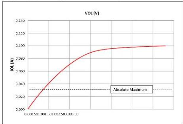 Microchip PIC32MZ1024ECG124 - AC AND DC CHARACTERISTICS GRAPHS - 6