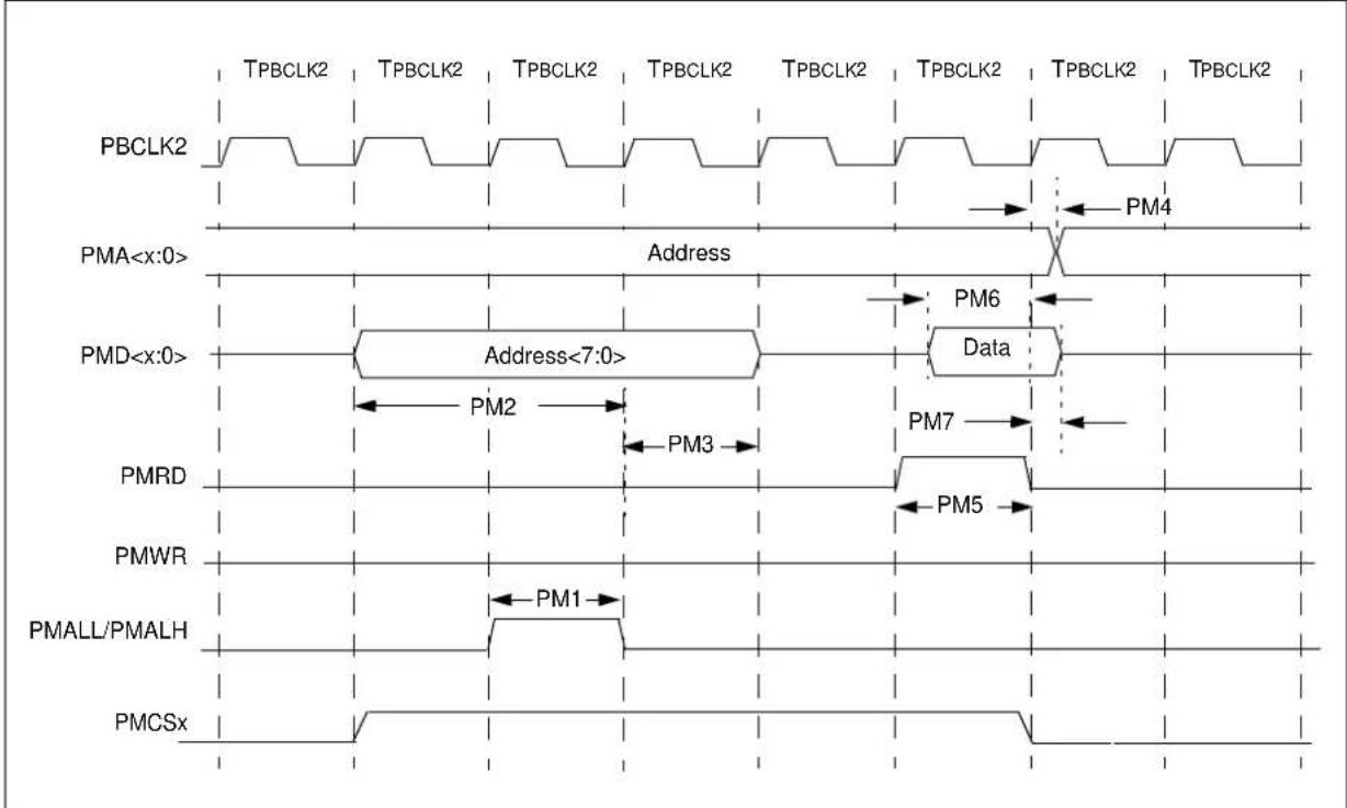 Microchip PIC32MZ1024ECG124 - AC Characteristics and Timing Parameters - 23