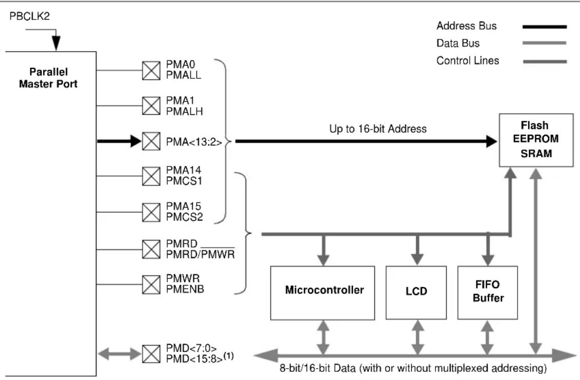 Microchip PIC32MZ1024ECG124 - PARALLEL MASTER PORT (PMP) - 1