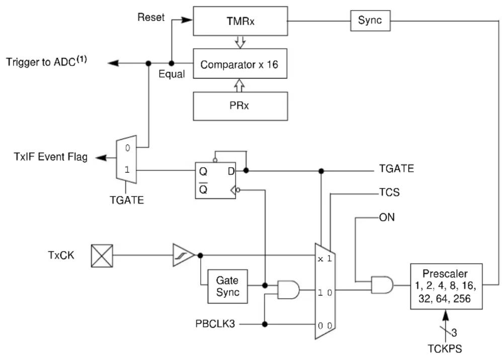 Microchip PIC32MZ1024ECG124 - Additional Features - 1