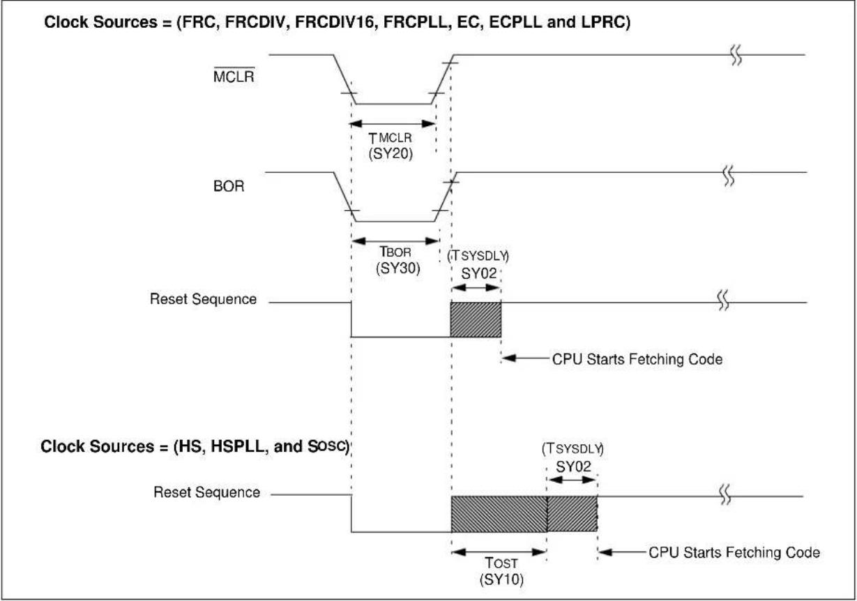 Microchip PIC32MZ1024ECG124 - AC Characteristics and Timing Parameters - 6