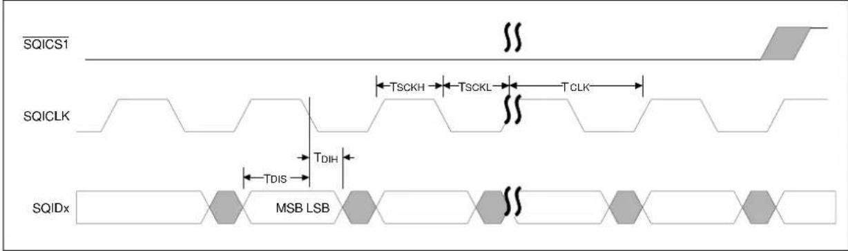 Microchip PIC32MZ1024ECG124 - AC Characteristics and Timing Parameters - 15