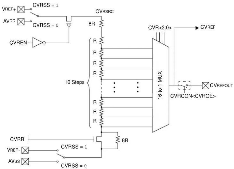 Microchip PIC32MZ1024ECG124 - COMPARATOR VOLTAGE REFERENCE (CVREF) - 1