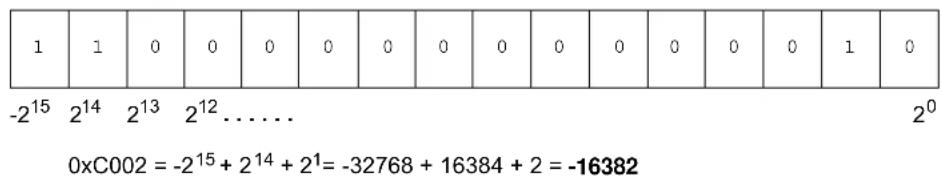Microchip DSPIC33EP256GM710 - Integer and Fractional Data Representation - 3