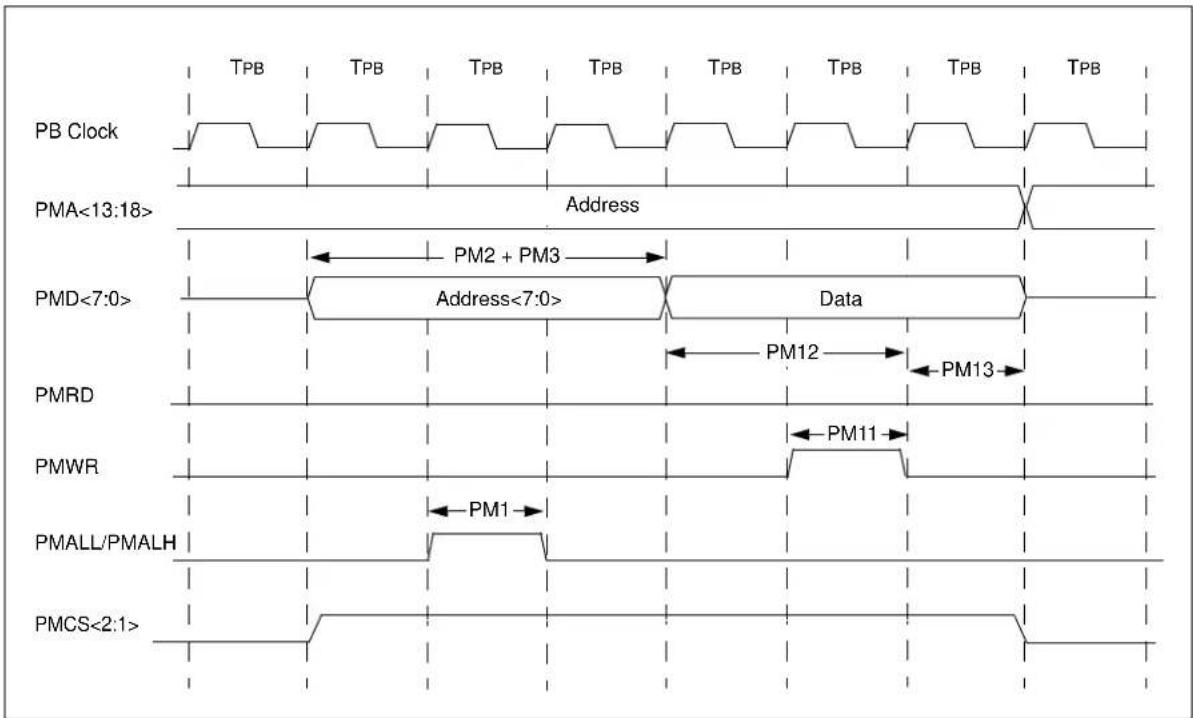Microchip PIC32MX320F064H - AC Characteristics and Timing Parameters - 28