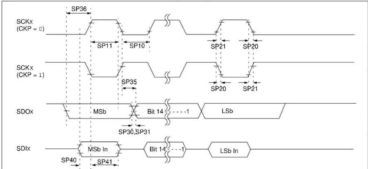 Microchip PIC32MX320F064H - AC Characteristics and Timing Parameters - 14