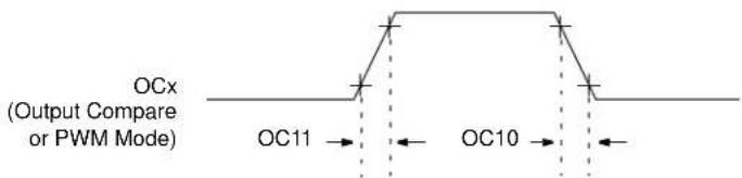 Microchip PIC32MX320F064H - AC Characteristics and Timing Parameters - 11