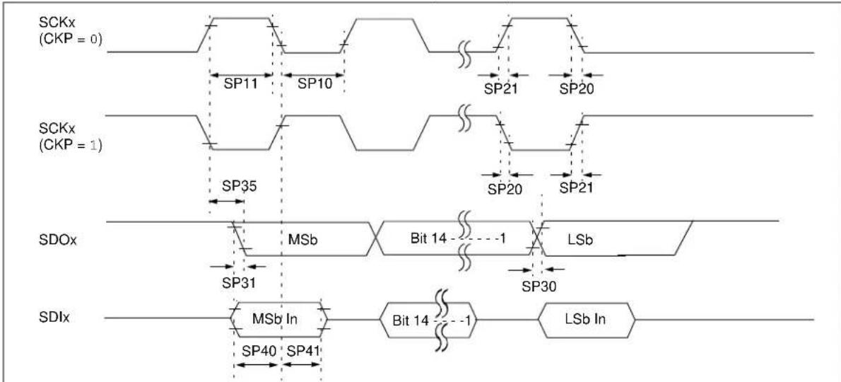 Microchip PIC32MX320F064H - AC Characteristics and Timing Parameters - 13