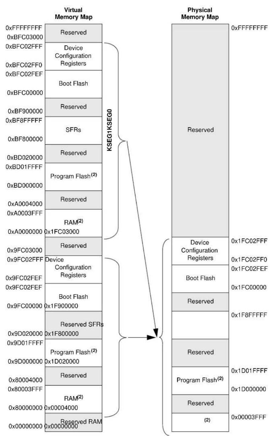 Microchip PIC32MX320F064H - PIC32MX3XX/4XX Memory Layout - 3