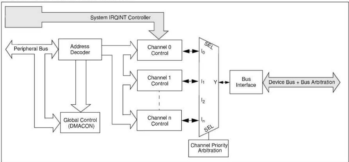 Microchip PIC32MX320F064H - DIRECT MEMORY ACCESS (DMA) CONTROLLER - 1