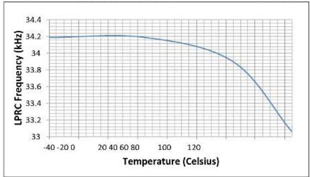 Microchip dsPIC33EP32GS202 - DC AND AC DEVICE CHARACTERISTICS GRAPHS - 10