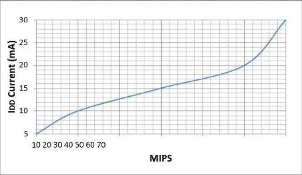 Microchip dsPIC33EP32GS202 - DC AND AC DEVICE CHARACTERISTICS GRAPHS - 6