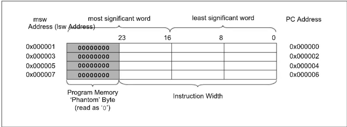 Microchip dsPIC33EP32GS202 - INTERRUPT AND TRAP VECTORS - 1