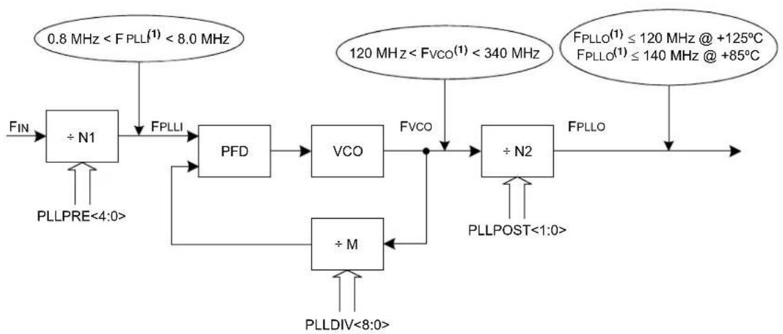 Microchip dsPIC33EP32GS202 - EQUATION 8-1: DEVICE OPERATING FREQUENCY - 1