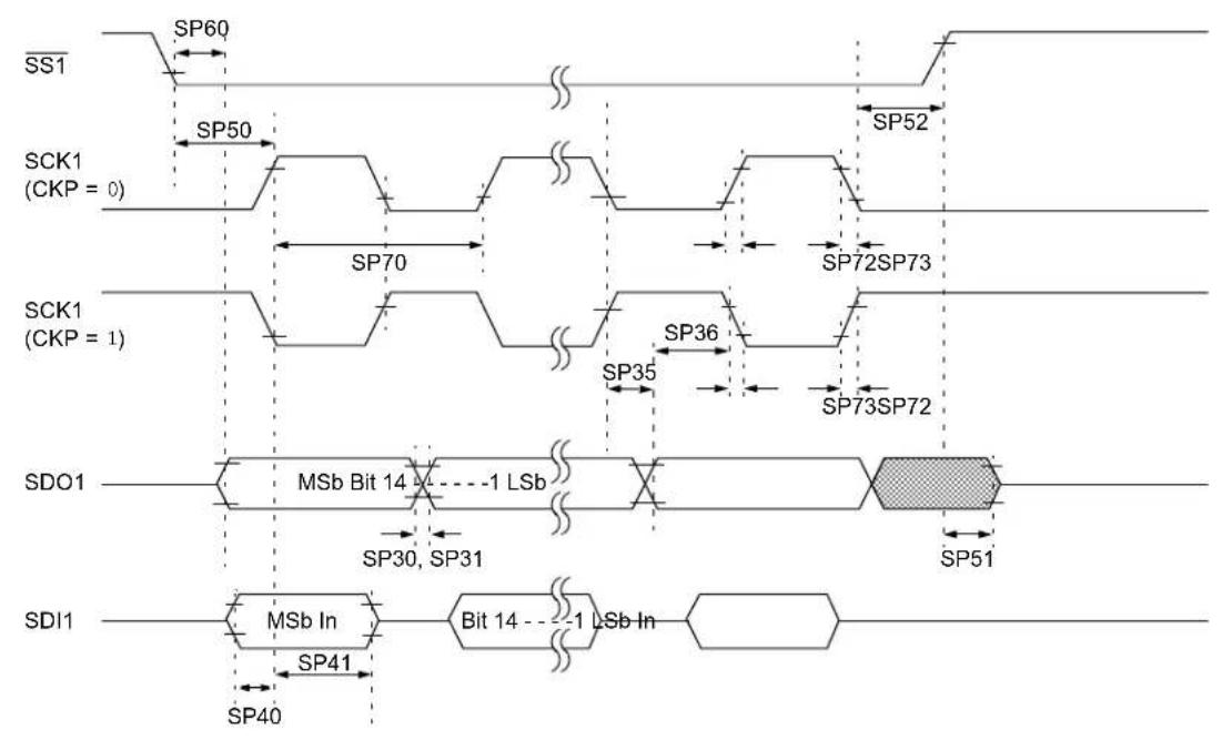 Microchip dsPIC33EP32GS202 - AC Characteristics and Timing Parameters - 16