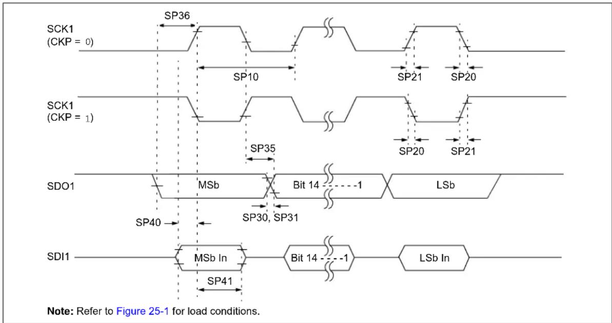 Microchip dsPIC33EP32GS202 - AC Characteristics and Timing Parameters - 14
