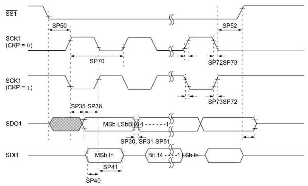 Microchip dsPIC33EP32GS202 - AC Characteristics and Timing Parameters - 19