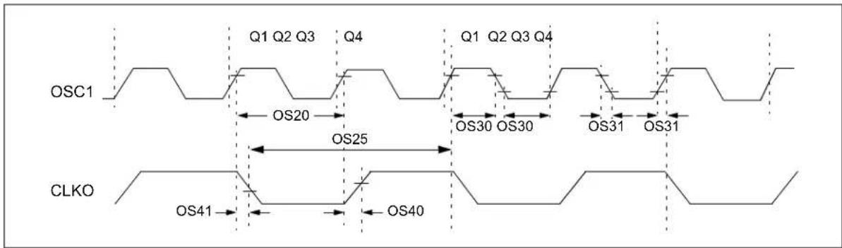 Microchip dsPIC33EP32GS202 - AC Characteristics and Timing Parameters - 3