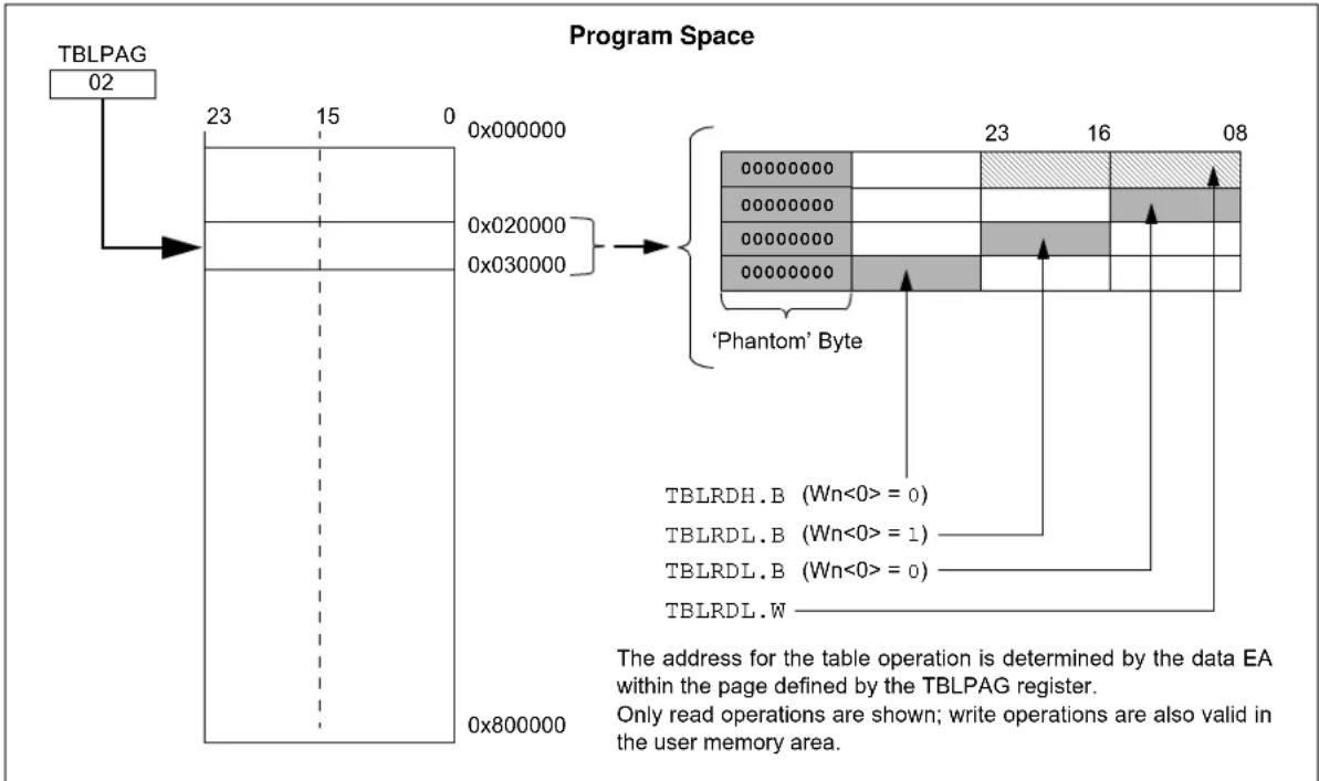 Microchip dsPIC33EP32GS202 - DATA ACCESS FROM PROGRAM MEMORY USING TABLE INSTRUCTIONS - 1