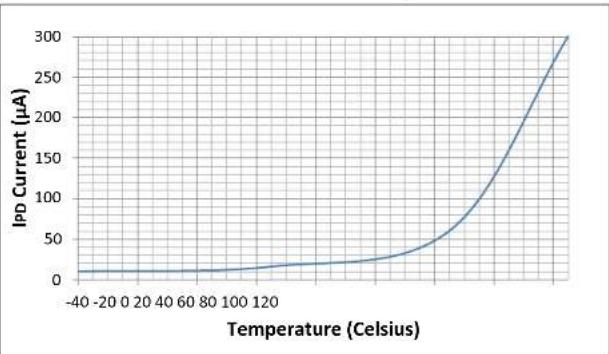 Microchip dsPIC33EP32GS202 - DC AND AC DEVICE CHARACTERISTICS GRAPHS - 5