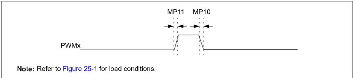 Microchip dsPIC33EP32GS202 - AC Characteristics and Timing Parameters - 11
