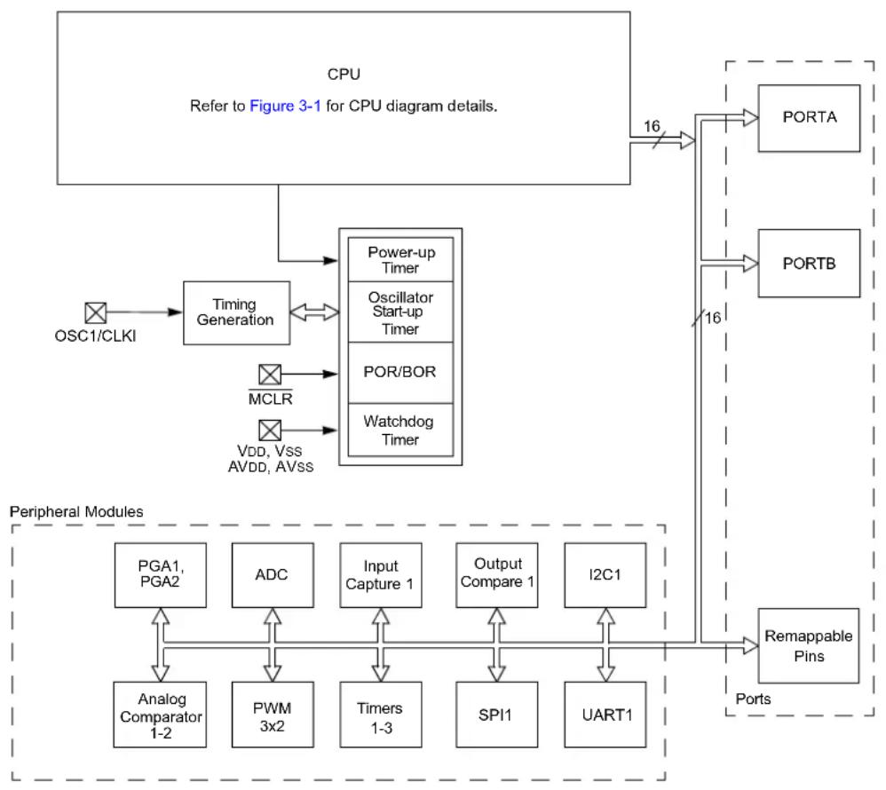 Microchip dsPIC33EP32GS202 - DEVICE OVERVIEW - 1