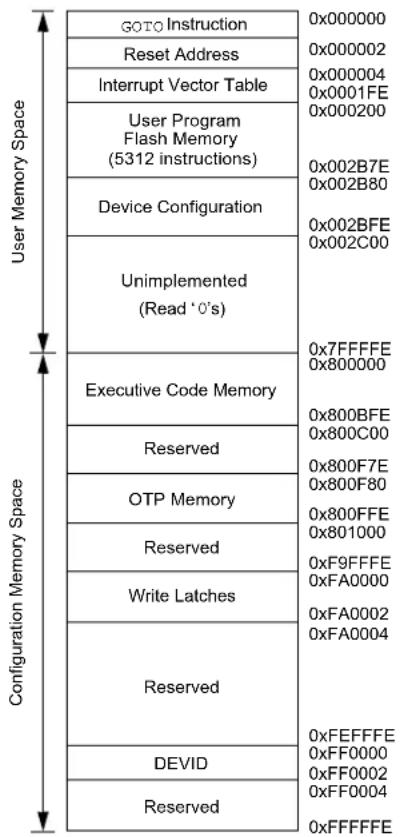 Microchip dsPIC33EP32GS202 - Unique Device Identifier (UDID) - 1