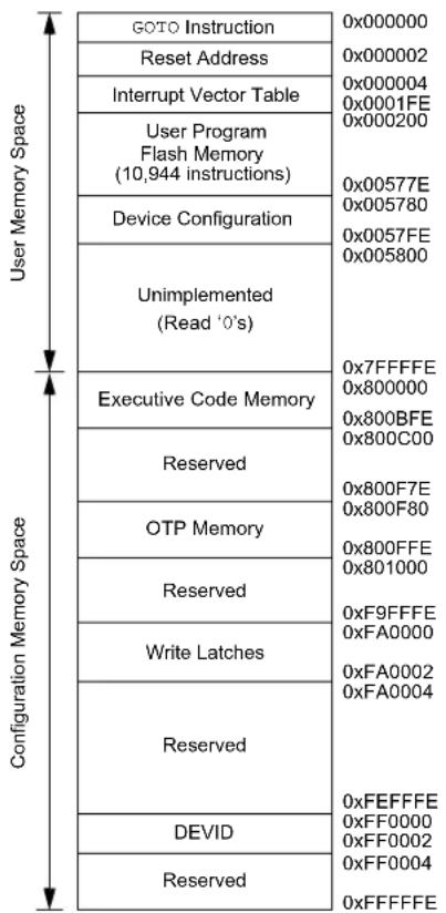 Microchip dsPIC33EP32GS202 - Unique Device Identifier (UDID) - 2