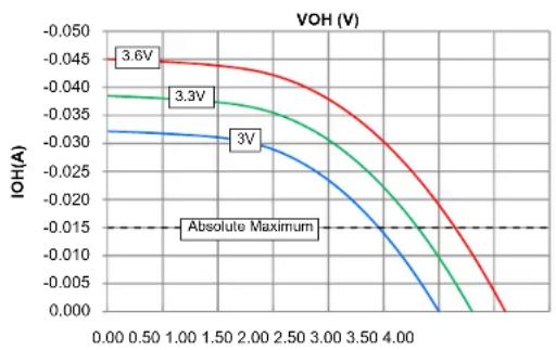 Microchip dsPIC33EP32GS202 - DC AND AC DEVICE CHARACTERISTICS GRAPHS - 1