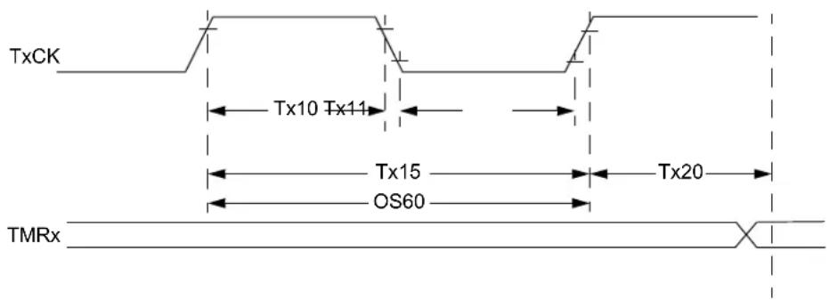 Microchip dsPIC33EP32GS202 - AC Characteristics and Timing Parameters - 6
