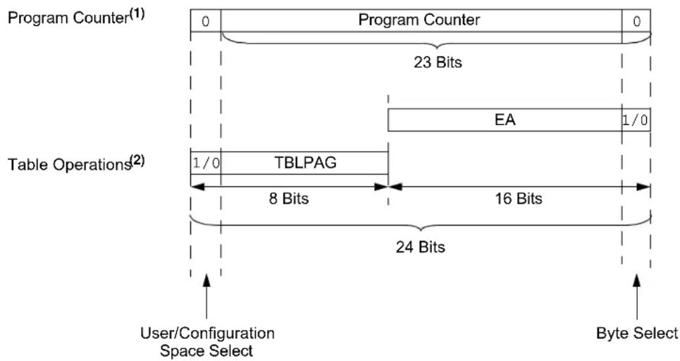 Microchip dsPIC33EP32GS202 - Interfacing Program and Data Memory Spaces - 1