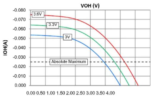 Microchip dsPIC33EP32GS202 - DC AND AC DEVICE CHARACTERISTICS GRAPHS - 3