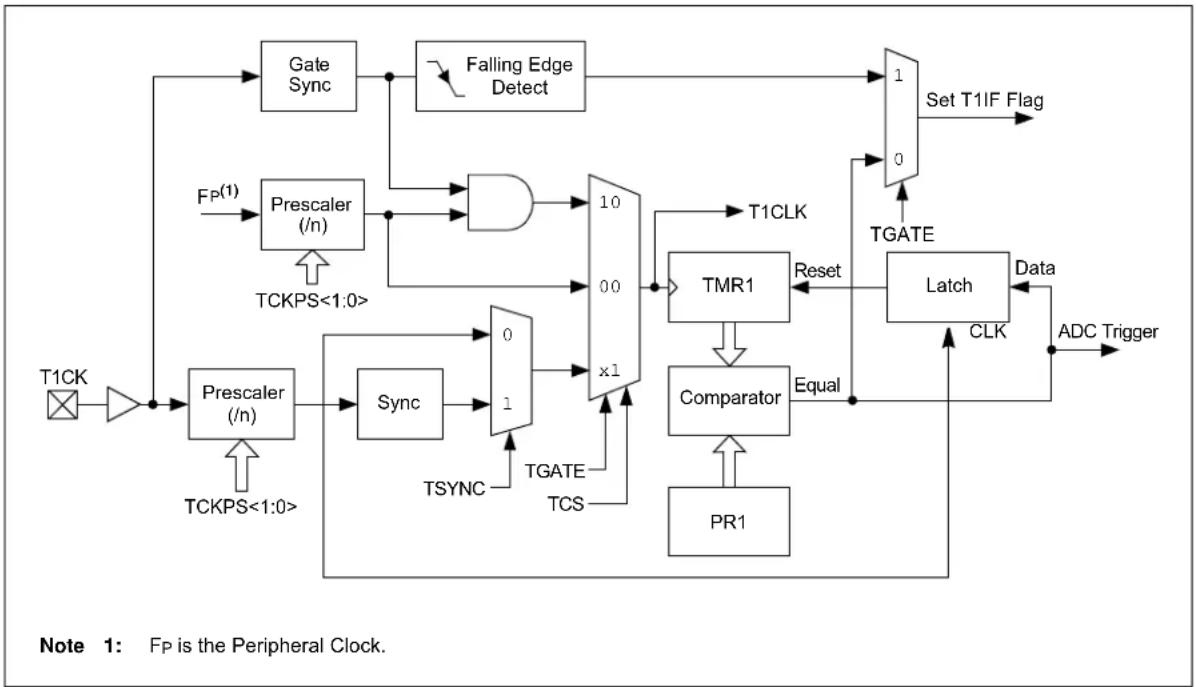 Microchip dsPIC33EP32GS202 - TIMER1 - 1