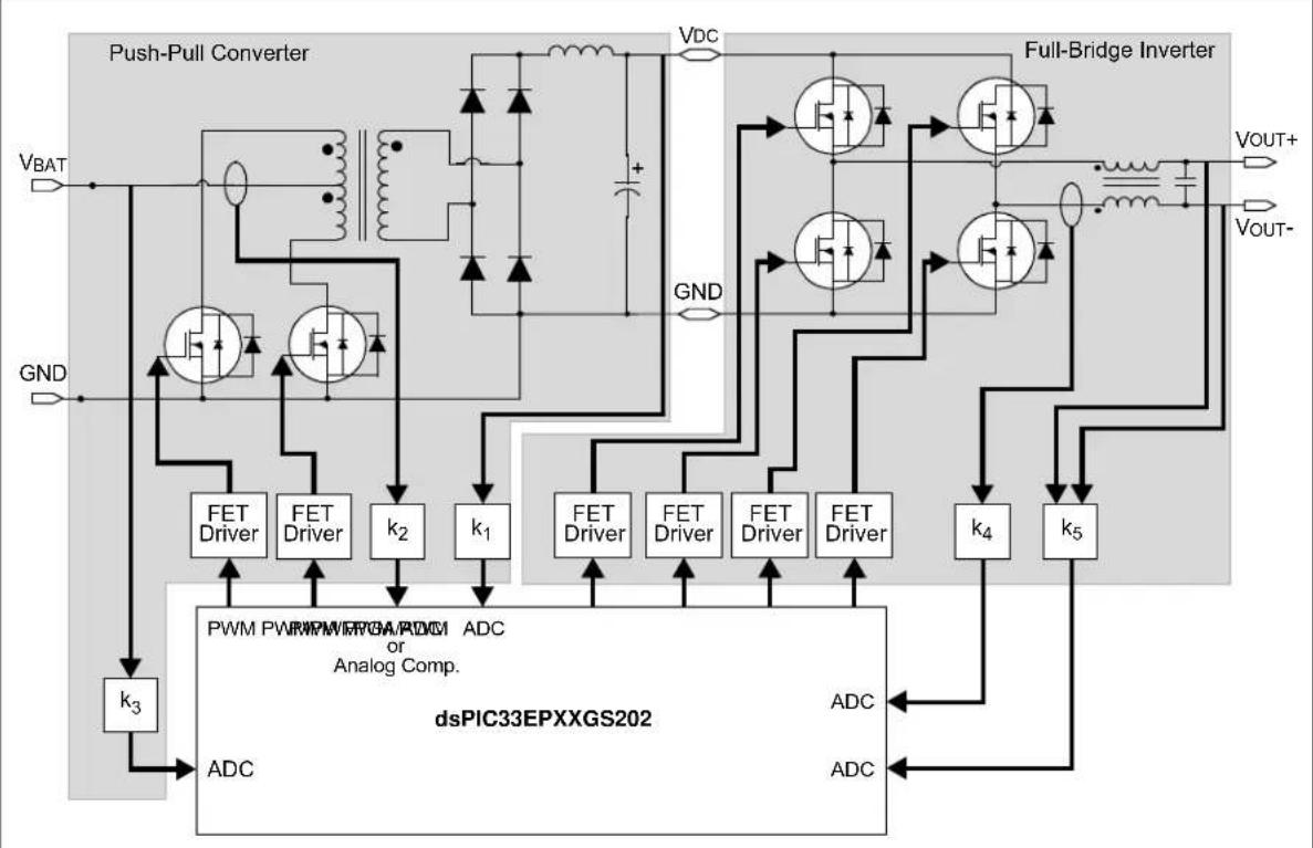 Microchip dsPIC33EP32GS202 - Targeted Applications - 3