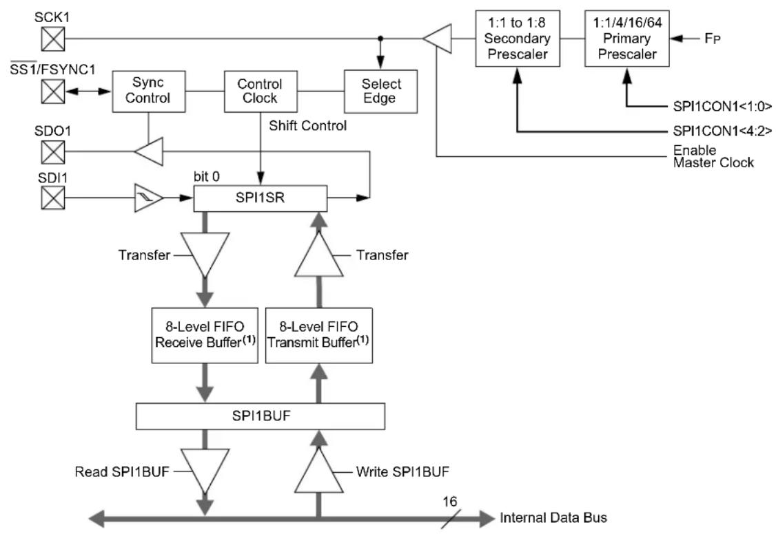 Microchip dsPIC33EP32GS202 - SERIAL PERIPHERAL INTERFACE (SPI) - 1
